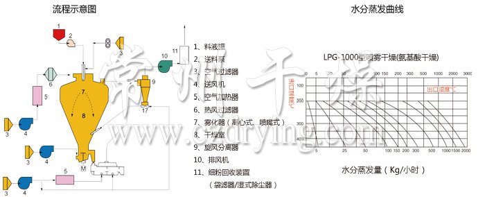 圓形靜態真空干燥機